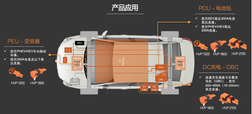 新品發(fā)布 | 高壓連接革命！CSJ高壓連接器與您共贏電動汽車新時代